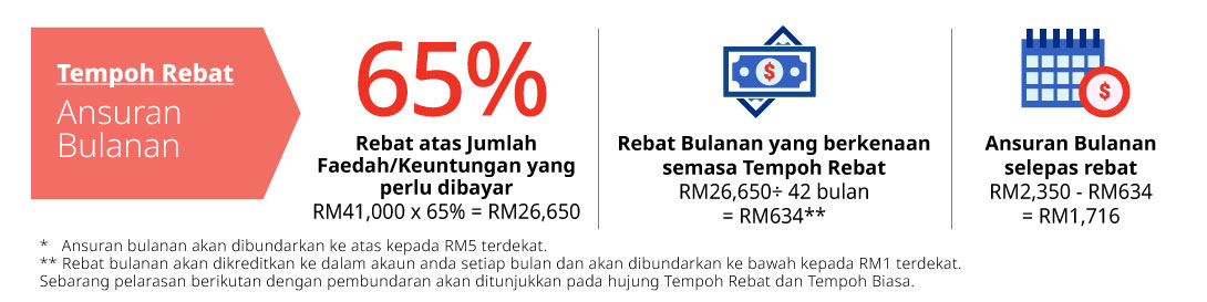 tempoh rebat ansuran bulanan