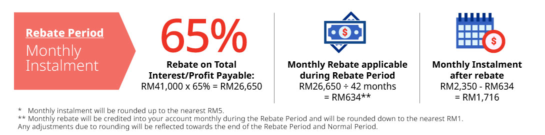illustration of instalment and rebate