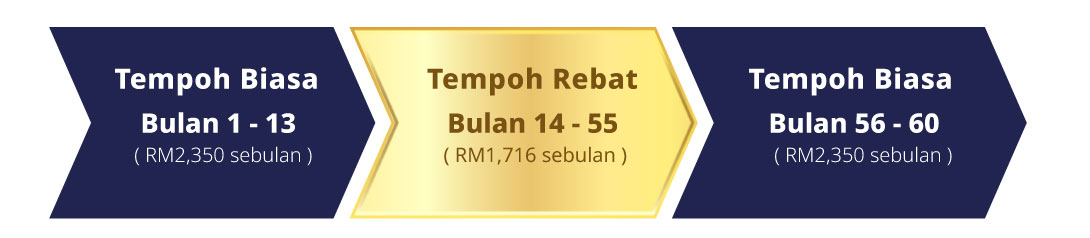 tempoh biasa & tempoh rebat
