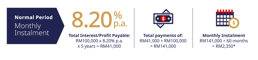 illustration of instalment and rebate