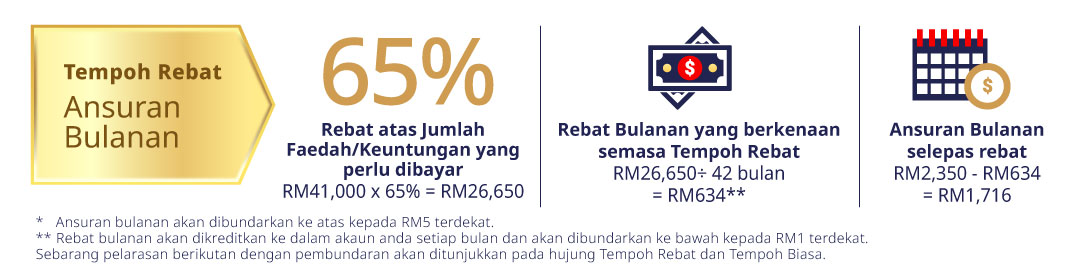 tempoh rebat ansuran bulanan