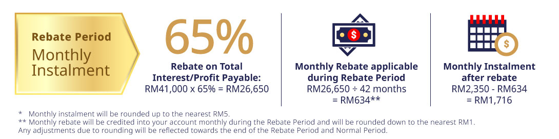 illustration of instalment and rebate