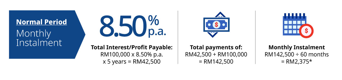 normal period monthly instalment