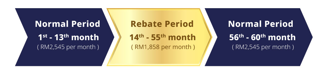 normal period & rebate period