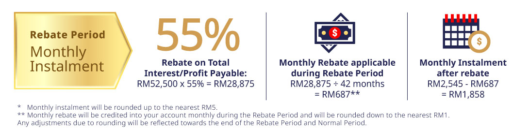 rebate period monthly instalment