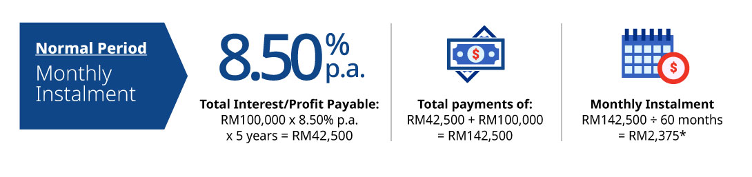 normal period monthly instalment
