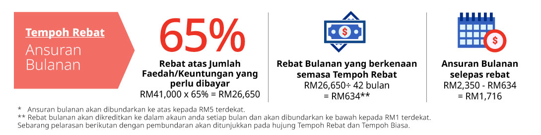 tempoh rebat ansuran bulanan