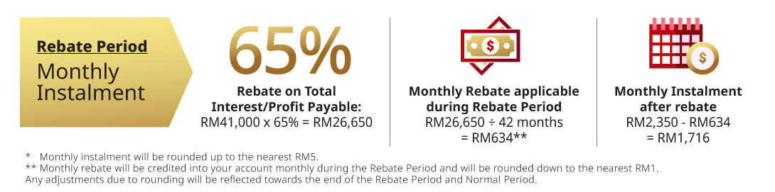 illustration of instalment and rebate