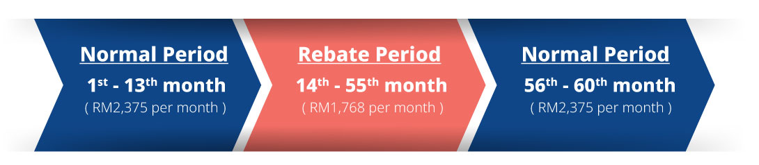 illustration of instalment and rebate