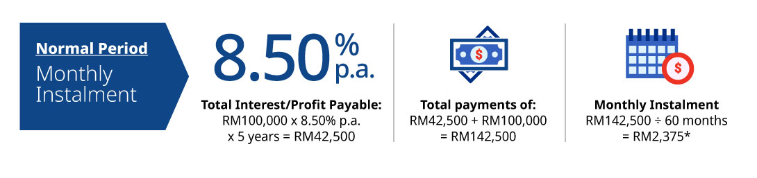 illustration of instalment and rebate