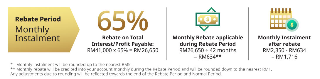 illustration of instalment and rebate