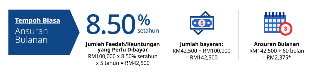 tempoh biasa ansuran bulanan