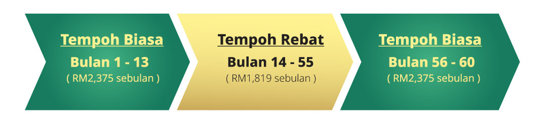 tempoh biasa & tempoh rebat