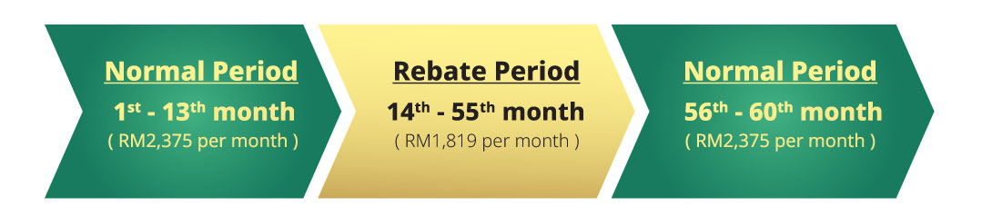 normal period & rebate period