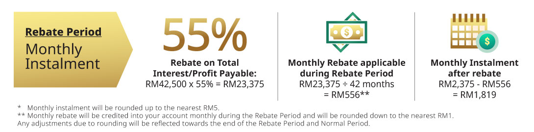 rebate period monthly instalment