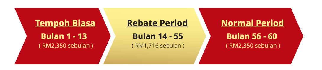 tempoh biasa & tempoh rebat
