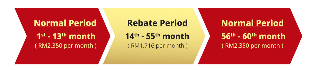 normal period & rebate period