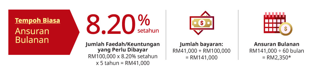 tempoh biasa ansuran bulanan