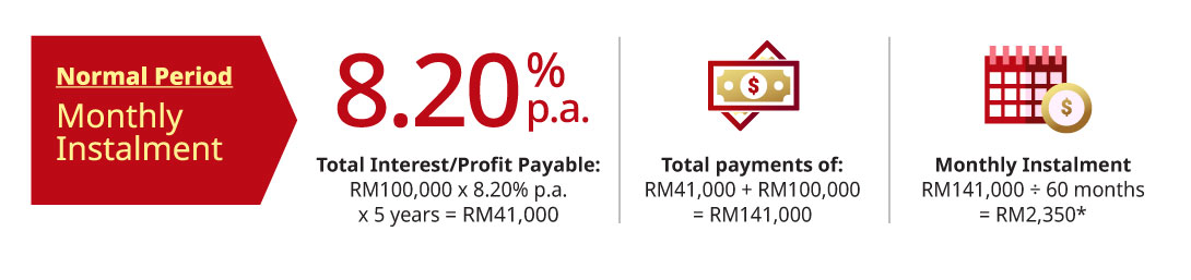 normal period monthly instalment