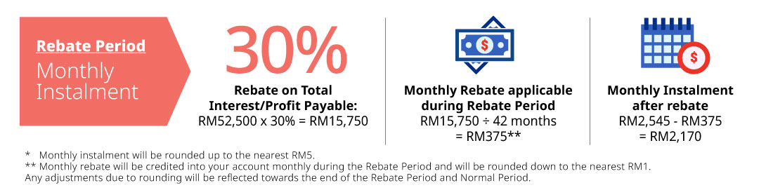 rebate period monthly instalment
