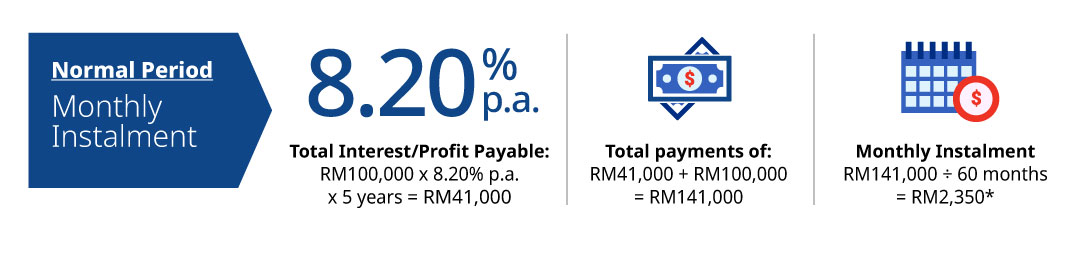 normal period monthly instalment