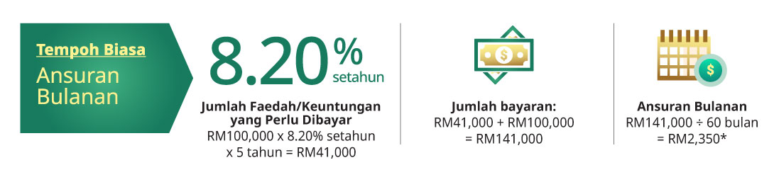 tempoh biasa ansuran bulanan