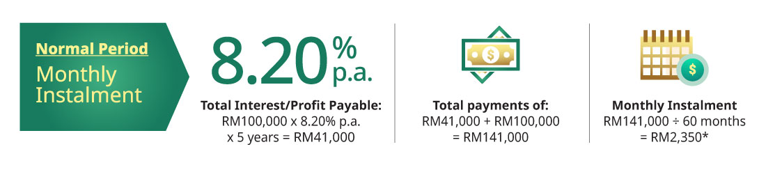 normal period monthly instalment