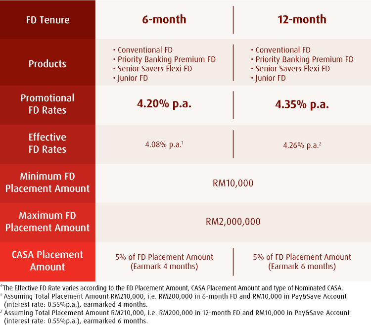 fd rate table
