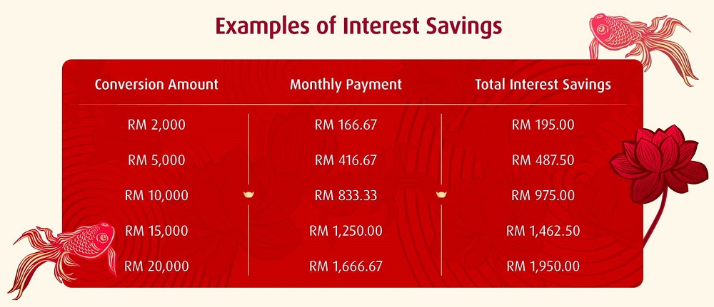 example of interest savings