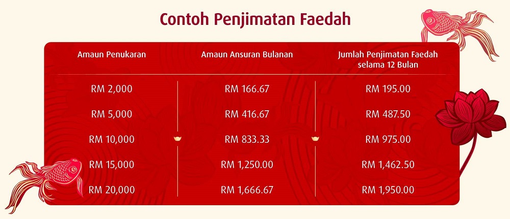 contoh penjimatan faedah