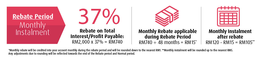 rebate period monthly instalment