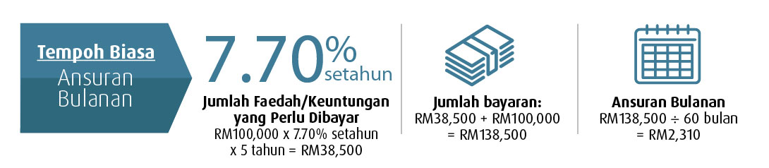 tempoh biasa ansuran bulanan