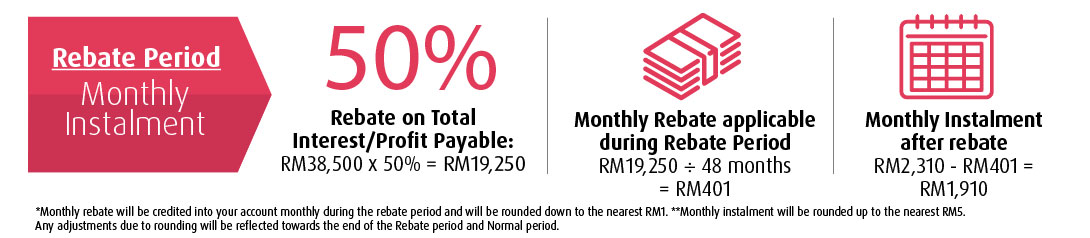 rebate period monthly instalment
