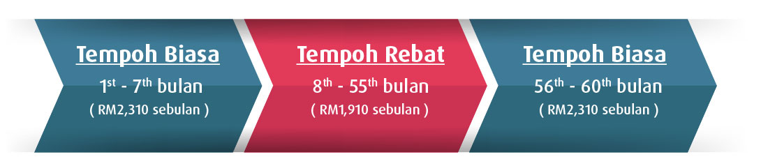 tempoh rebate pinjaman / pembiayaan peribadi
