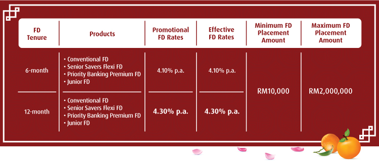 Fixed Deposit Rates In Malaysia V. No.15