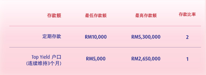 hlb 3 months fd bundle table1 chi