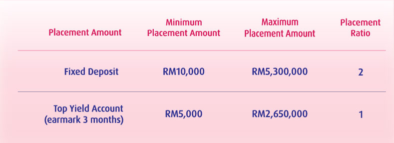 hlb 3 months fd bundle table1