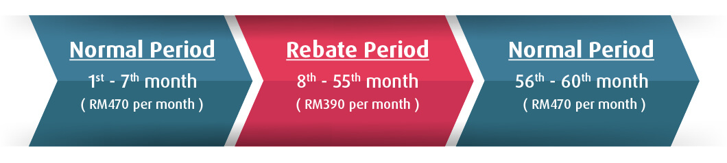 Illustration of Instalments
