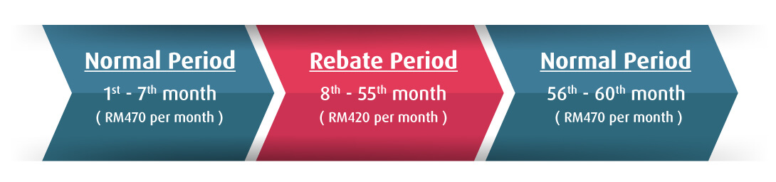 Illustration of Instalments