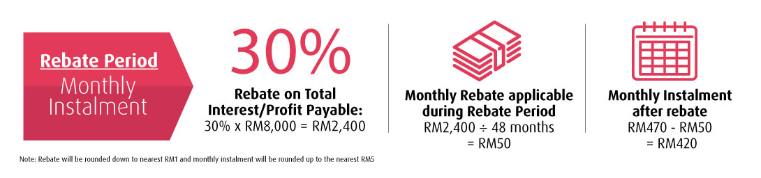 Illustration of Instalments