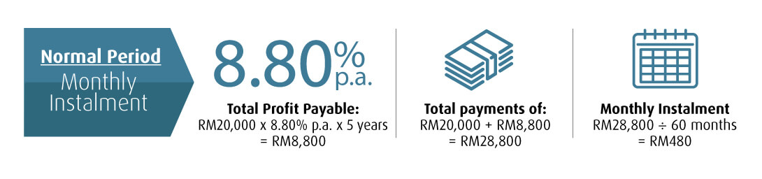 Illustration of Instalments