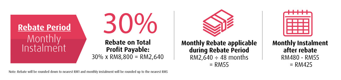 Illustration of Instalments