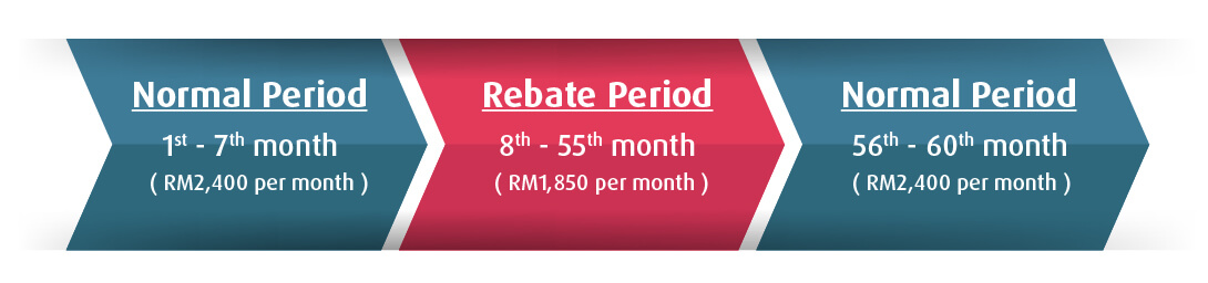 Illustration of Instalments