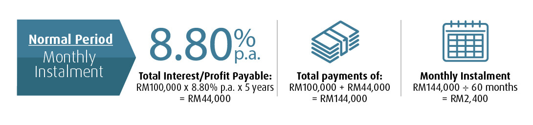 Illustration of Instalments