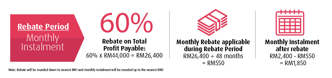 Illustration of Instalments