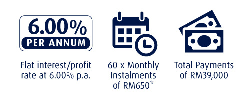 6%p.a. personal loan promotion illustration of instalments