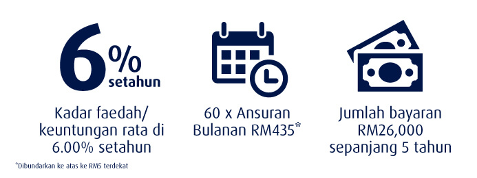 6%p.a. personal loan promotion illustration of instalments