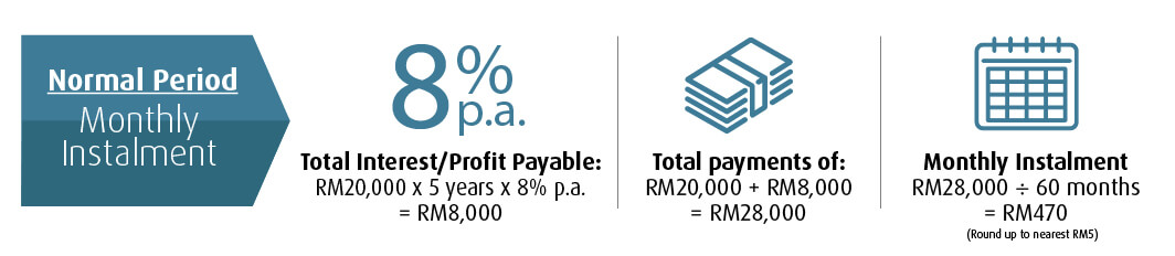 Illustration of Instalments