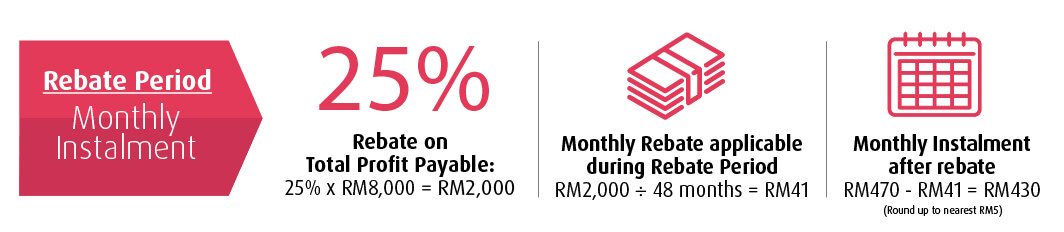 Illustration of Instalments