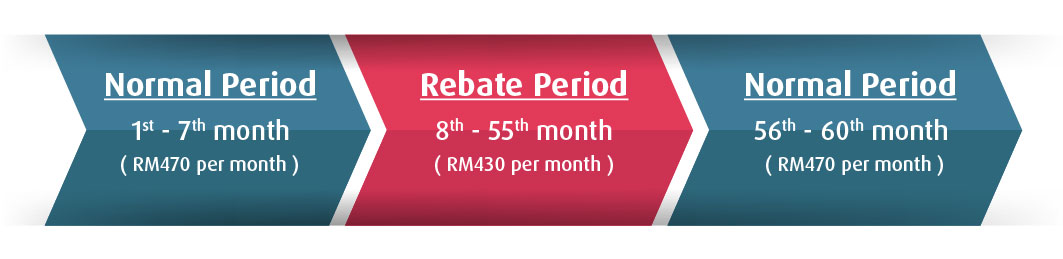 Illustration of Instalments